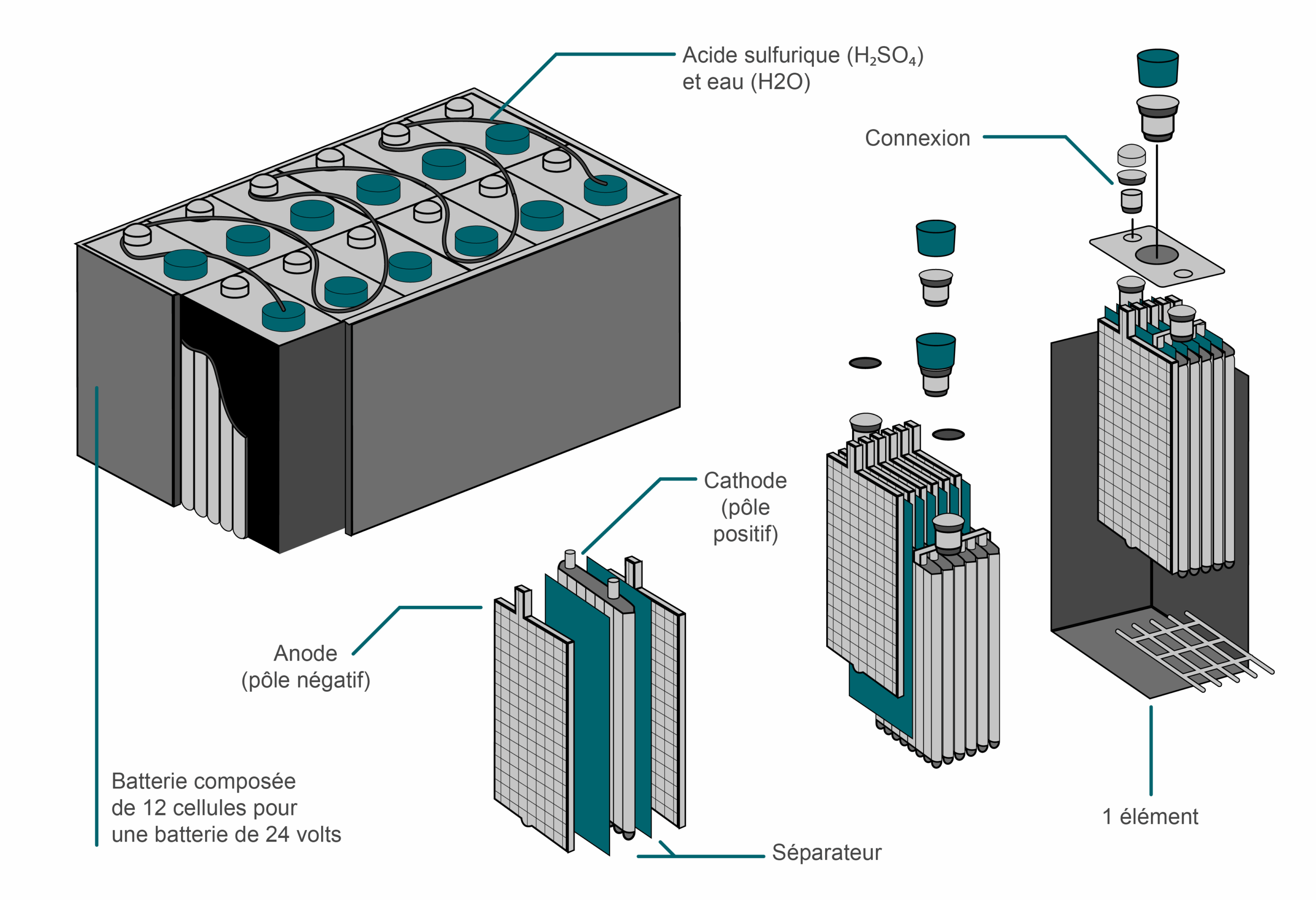 Le graphique montre la structure et le fonctionnement d'une batterie.