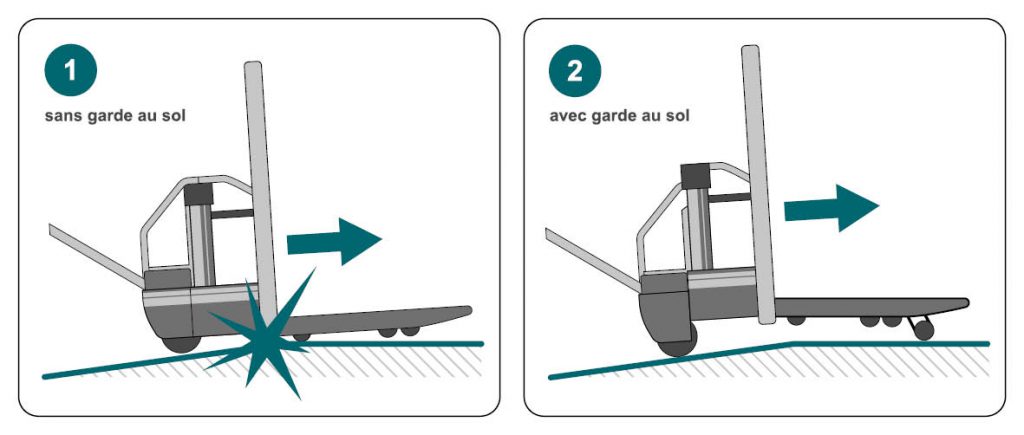 Représentation schématique de la garde au sol avec et sans levée de bras de roue.