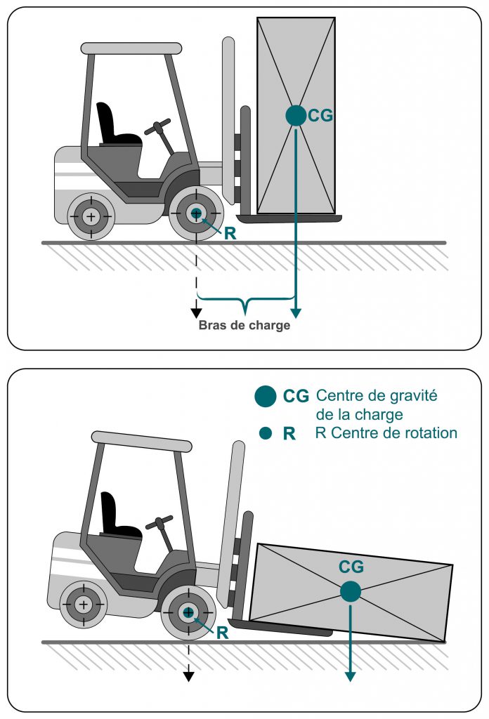 Représentation schématique du centre de gravité de la charge à l'aide d'un chariot élévateur à fourche avec support de charge horizontal et vertical.
