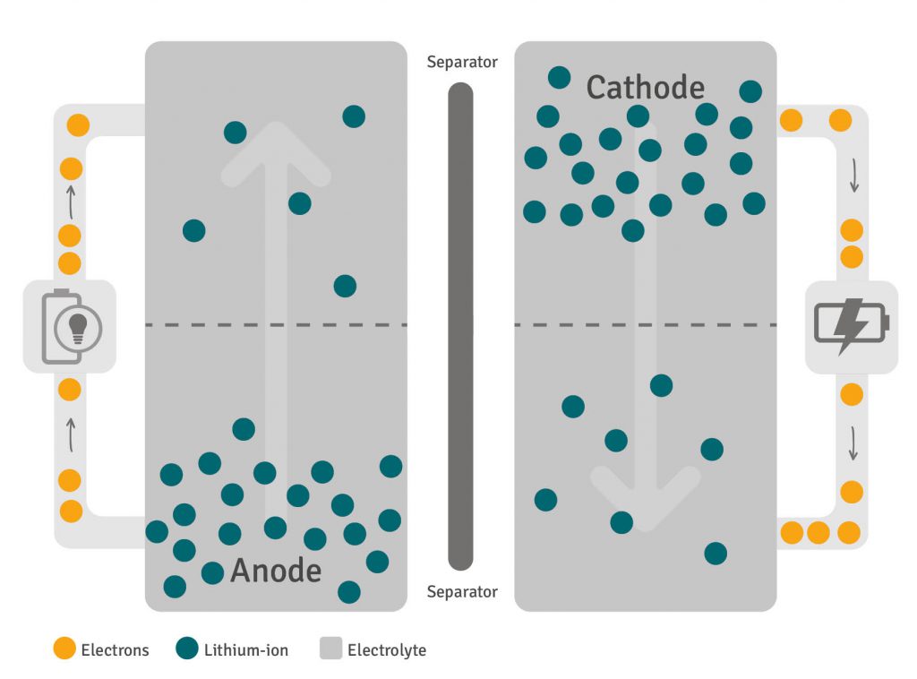 Operation and structure of a lithium-ion battery