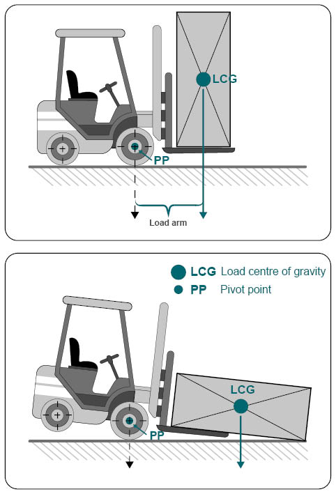 Schematic representation of the load centre of gravity using a forklift with horizontal and vertical load handling.