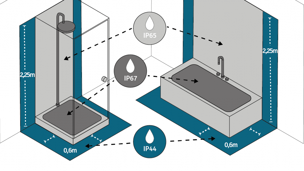 Indices de protection IP pour la salle de bains