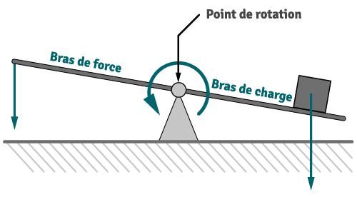 Calcul de la force de levier : schéma des forces qui agissent sur un levier.