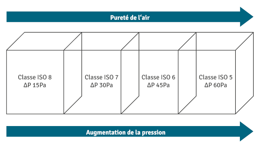 Les cascades de pression dans une salle blanche