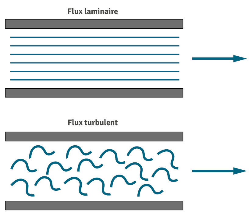 Flux laminaire et flux turbulent