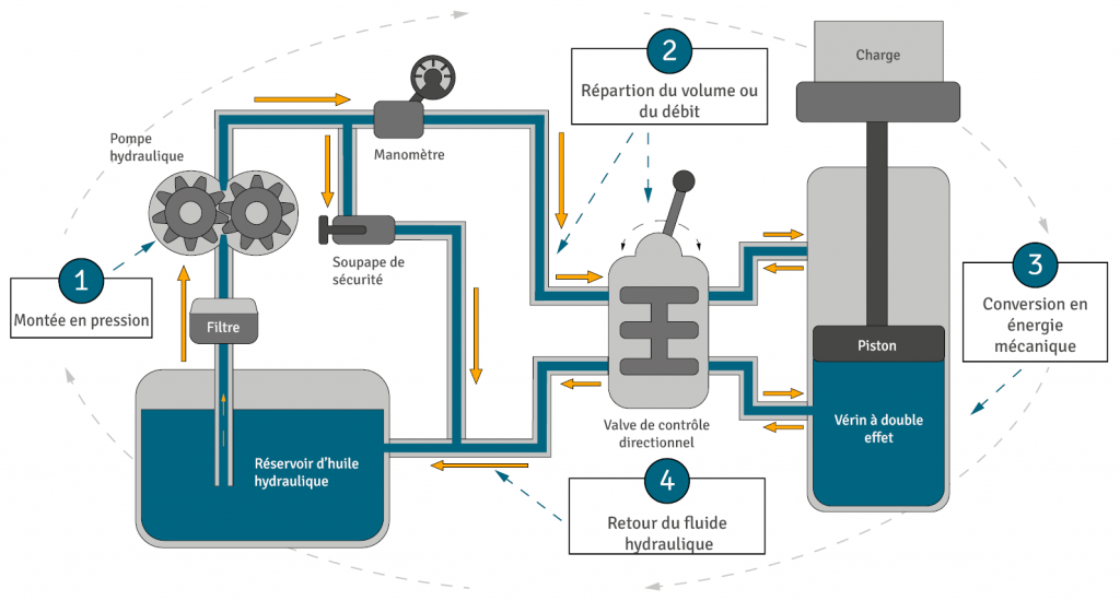 Schéma du fonctionnement de l'énergie hydraulique