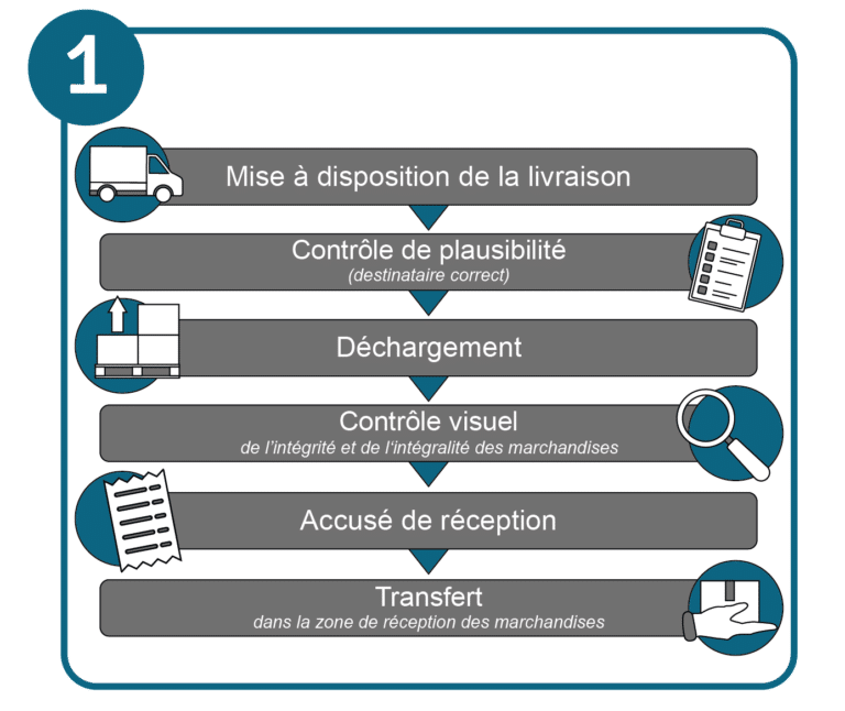 Proc dure De R ception Des Marchandises