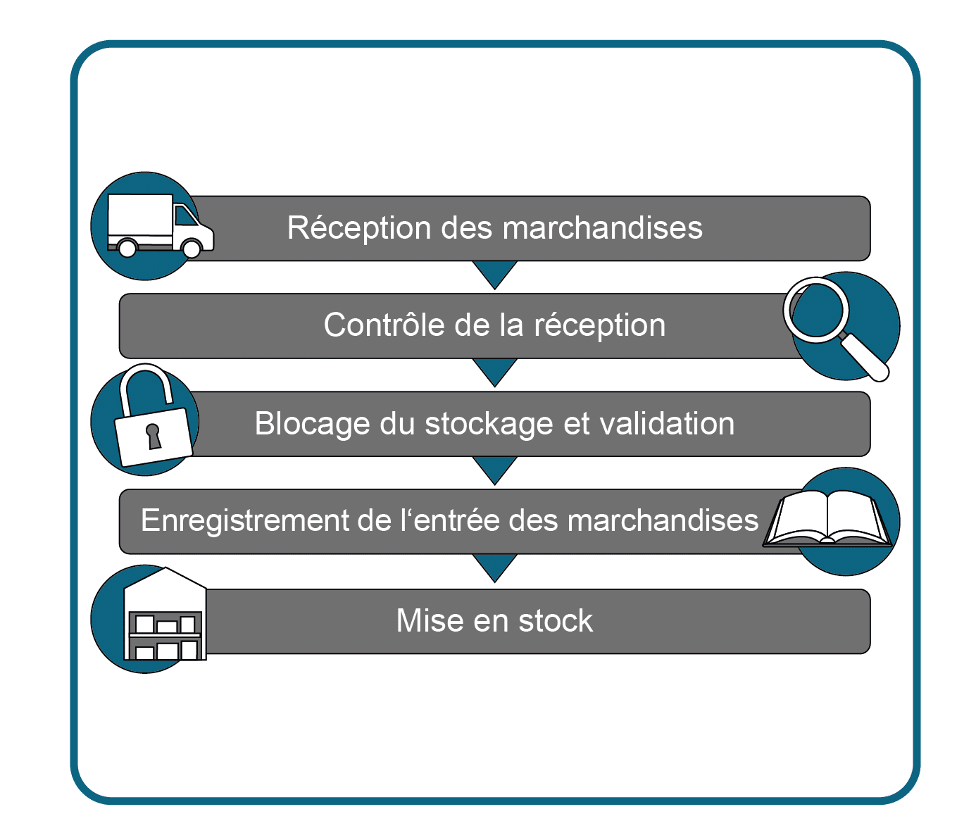 Schéma de la procédure de la réception des marchandises