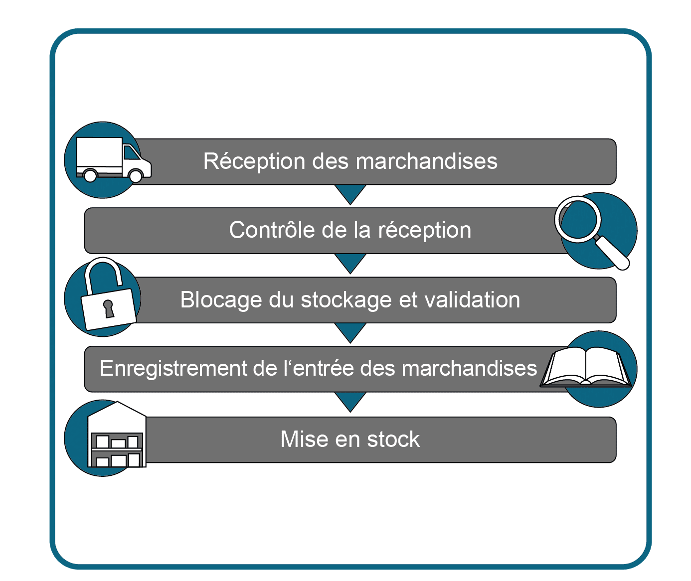 Proc dure De R ception Des Marchandises