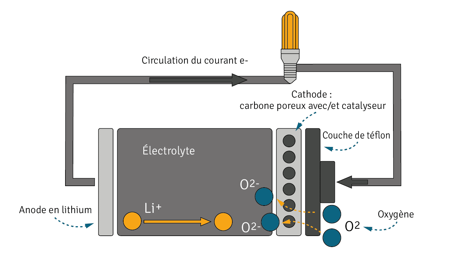 Structure et fonctionnement d'une batterie lithium-air
