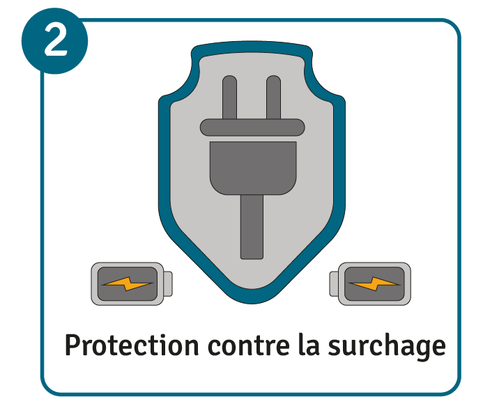 Recharge batterie lithium-ion : pas de surcharge de la batterie pendant la recharge.