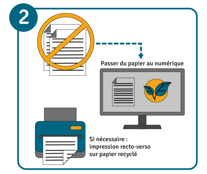 Représentation graphique de feuilles de papier imprimées barrées d'un signe orange de prohibition, reliées par une flèche à un écran d'ordinateur présentant les mêmes document. Enfin une imprimante présente une seule feuille imprimée des deux côtés.