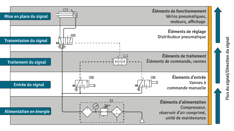Énergie pneumatique : le graphique montre la structure d'un circuit pneumatique.