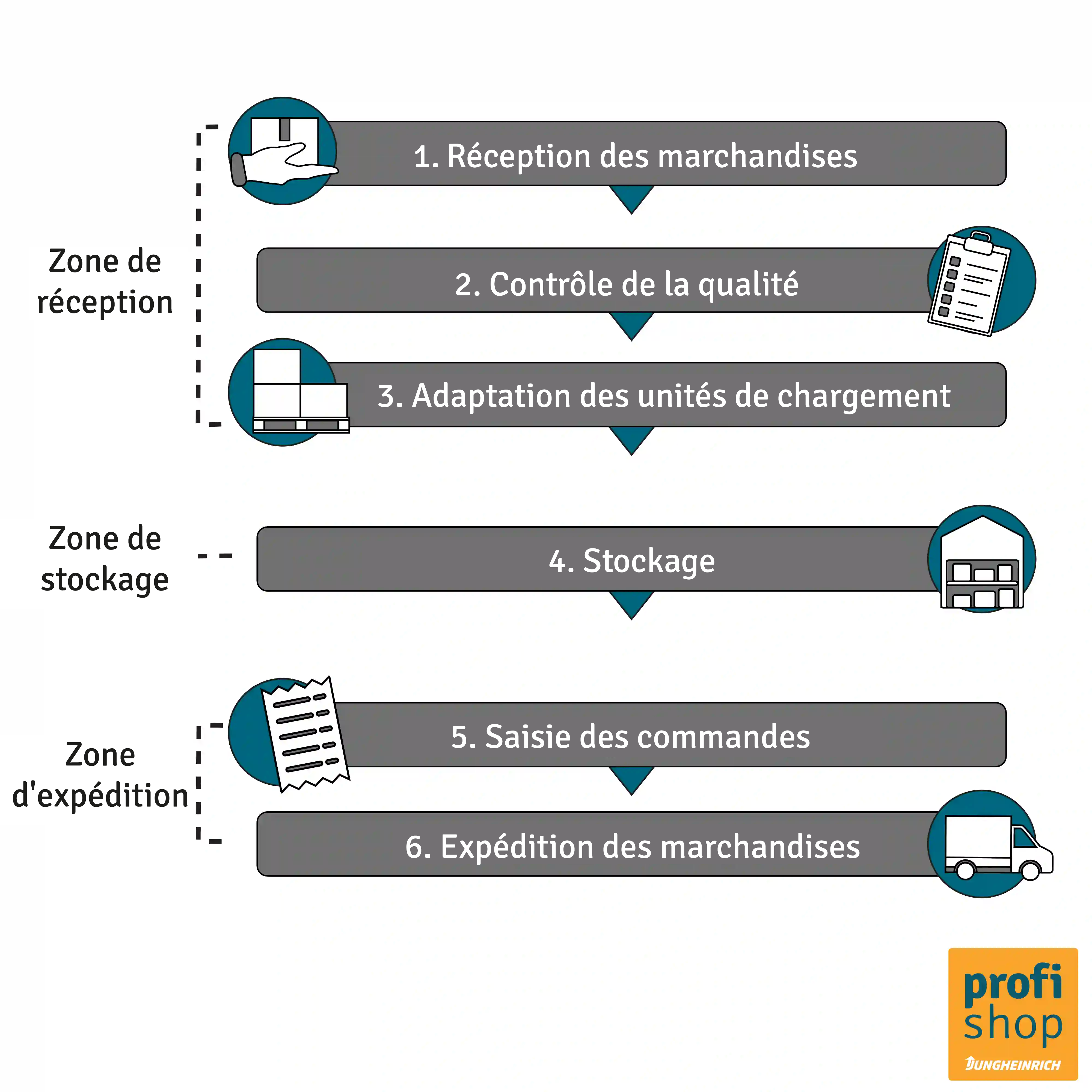 Aperçu graphique des différents domaines d'activité au sein de l'entrepôt