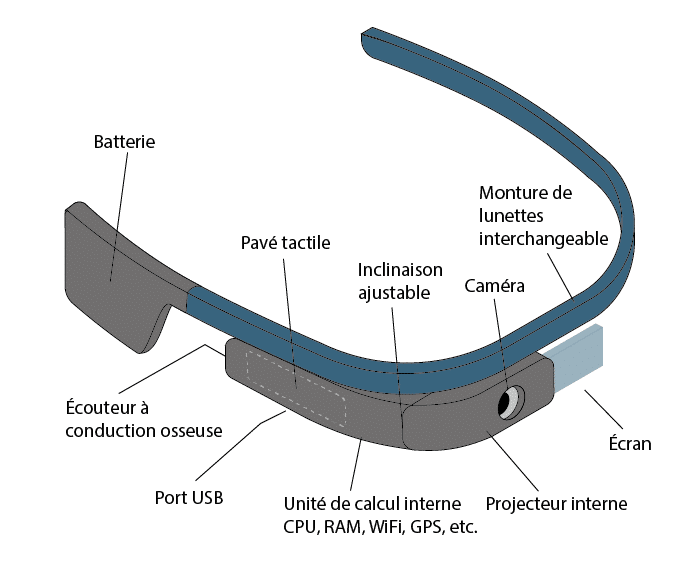 Pick-by-vision : schéma des dispositifs des lunettes de réalité augmentée.