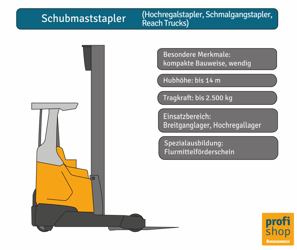 Die Grafik zeigt einen Schubmaststapler inklusive der wichtigsten Typenmerkmale.