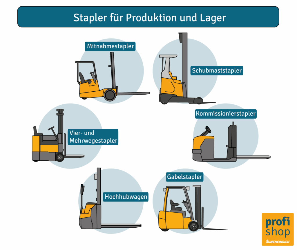 Die Grafik zeigt eine Übersicht aller Staplerarten für Produktion und Lager.