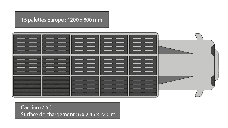 Schéma du nombre de palettes Europe pouvant être chargées dans un camion