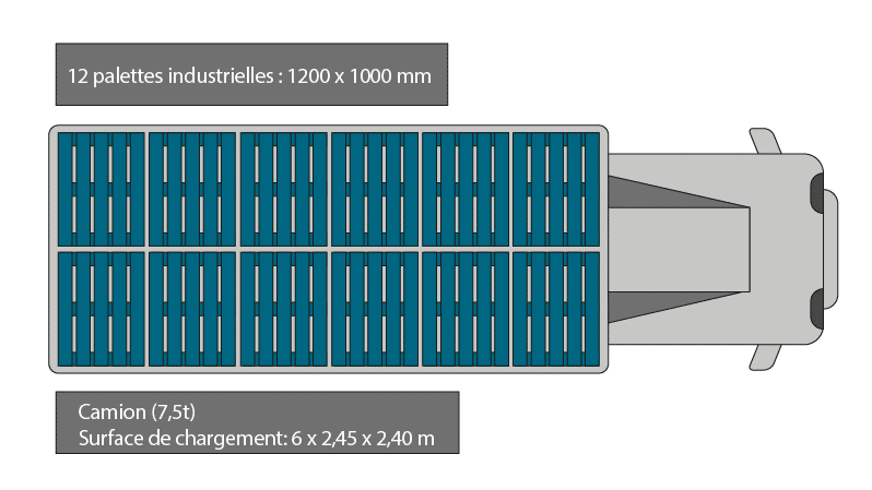 Schéma du nombre de palettes industrielles pouvant être chargées dans un camion