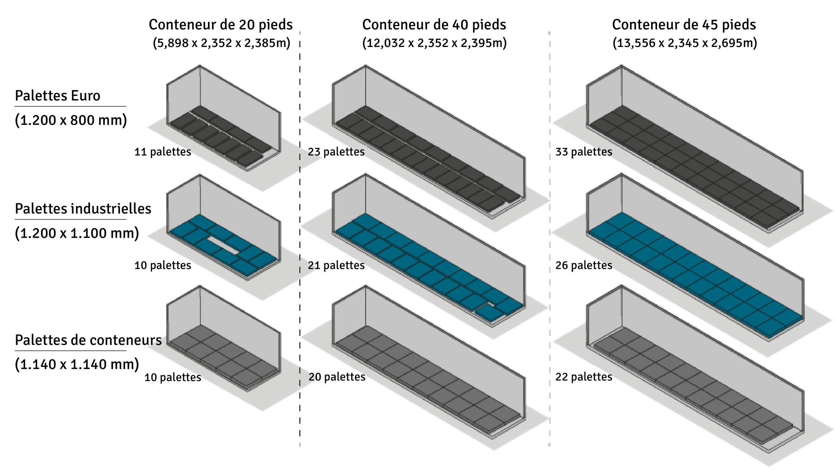 Aperçu du nombre possible de palettes pouvent être chargées dans un conteneur en fonction du type de palettes et des dimensions du conteur 