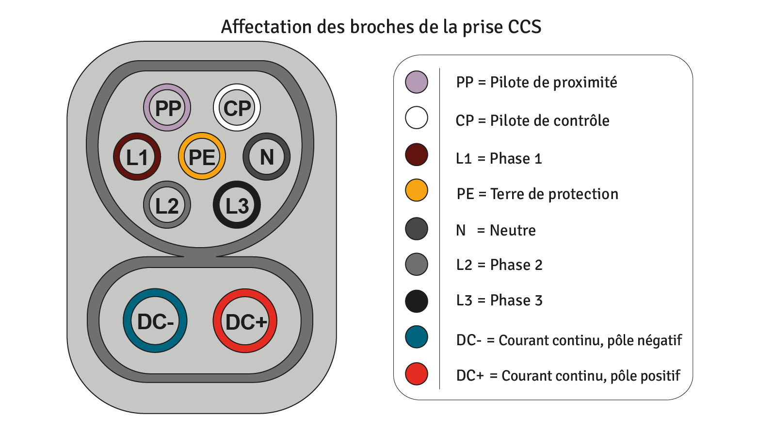 Schéma de l‘affectation des broches d‘une prise CCS