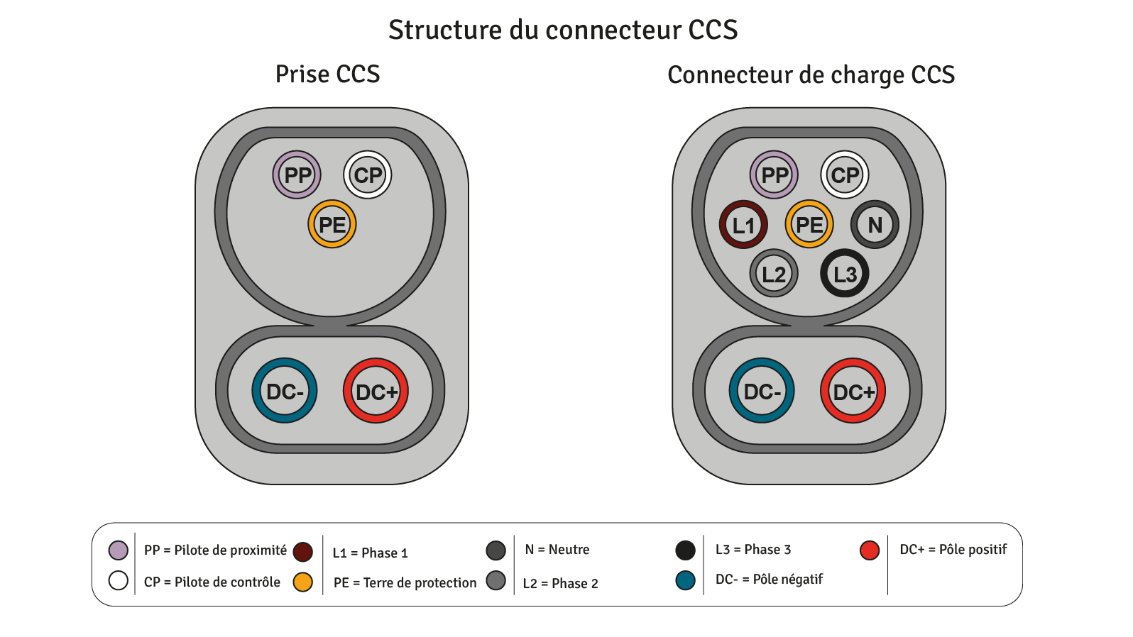 Schéma de la structure d'un connecteur CCS