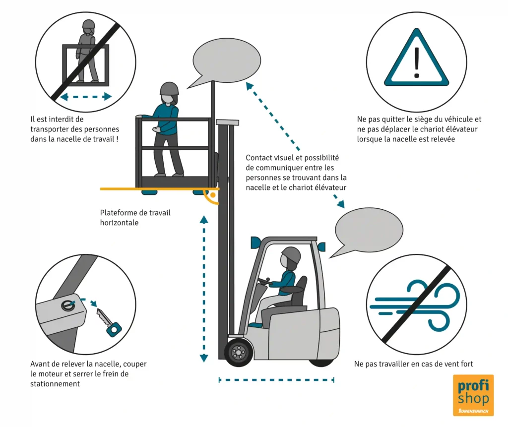 Schéma illustrant les consignes de sécurité pour l'utilisation d'une nacelle de travail sur un chariot élévateur.