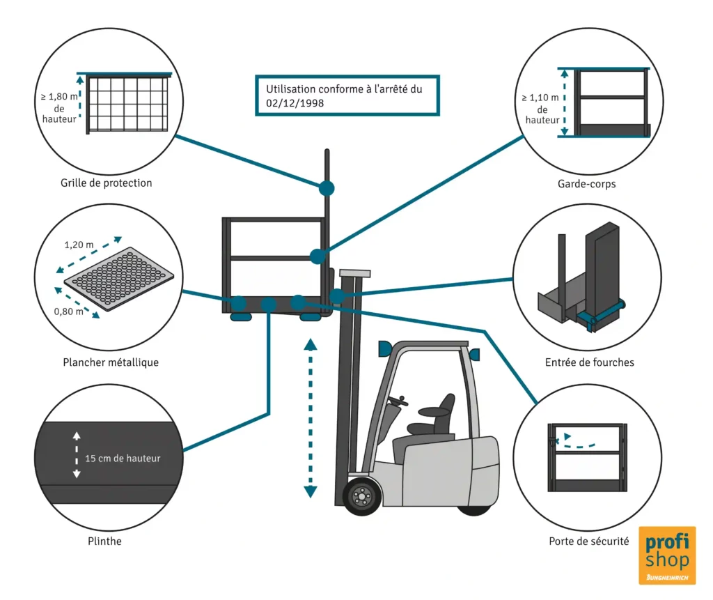 Schéma d'un chariot élévateur équipé d'une nacelle de travail avec les éléments de sécurité conformes à la réglementation.