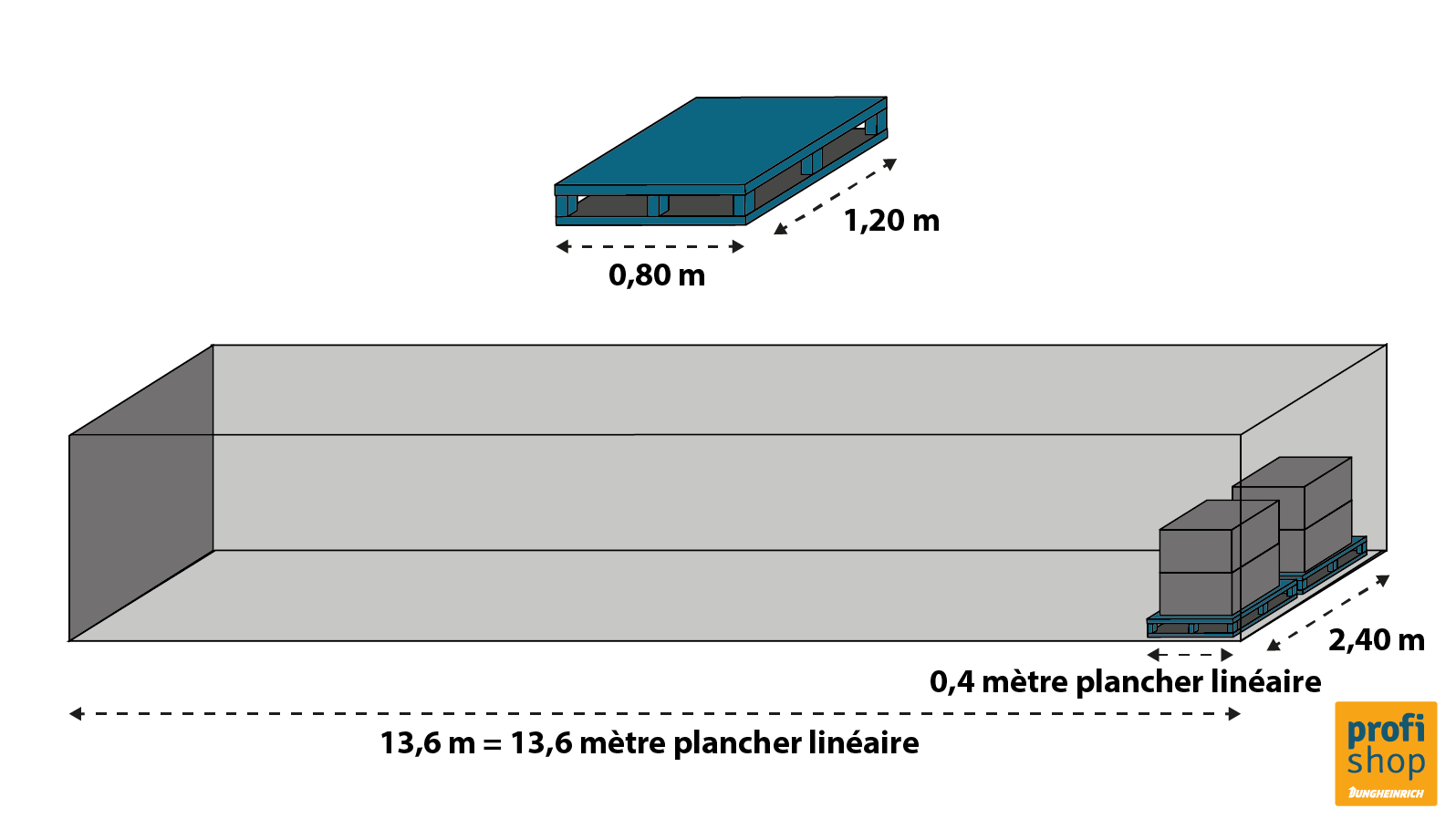 Schéma du chargement de palettes Europe dams im semi-remorque de 40 tonnes selon le mètre plancher.